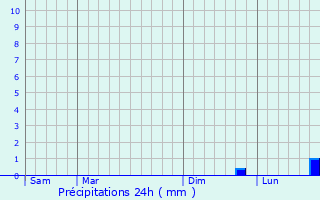 Graphique des précipitations prvues pour Crouy-en-Thelle