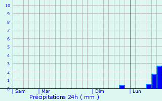 Graphique des précipitations prvues pour Waltham