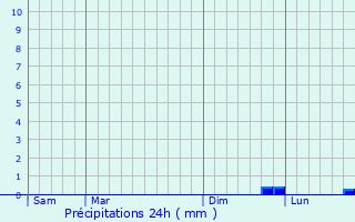 Graphique des précipitations prvues pour Loconville