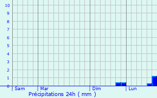 Graphique des précipitations prvues pour Chlons-sur-Vesle
