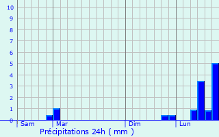 Graphique des précipitations prvues pour Haegen