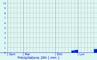 Graphique des précipitations prvues pour Saint-Martin-de-Bavel