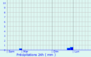 Graphique des précipitations prvues pour Civry-la-Fort
