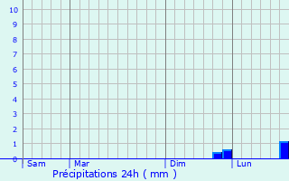 Graphique des précipitations prvues pour Nazareth