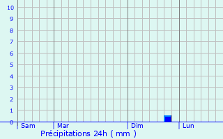 Graphique des précipitations prvues pour Morvilliers