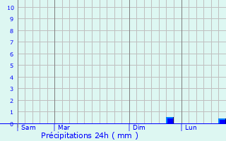 Graphique des précipitations prvues pour La Fresnais