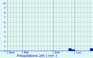 Graphique des précipitations prvues pour Saint-Ouen-de-Mimbr