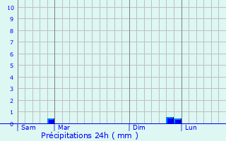Graphique des précipitations prvues pour Bray-et-L