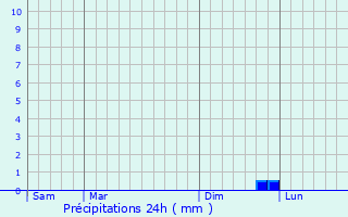 Graphique des précipitations prvues pour Montign-le-Brillant