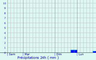 Graphique des précipitations prvues pour Pouvrai