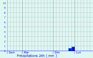 Graphique des précipitations prvues pour Saint-Charles-la-Fort