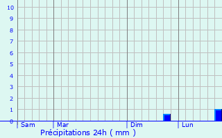 Graphique des précipitations prvues pour Lachapelle-sous-Gerberoy