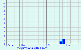 Graphique des précipitations prvues pour Bloemhof