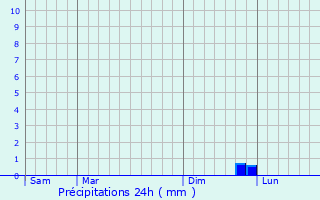 Graphique des précipitations prvues pour Sainte-Colombe-de-la-Commanderie