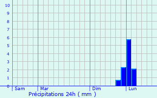 Graphique des précipitations prvues pour Saint-Tropez