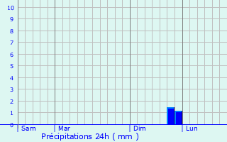 Graphique des précipitations prvues pour Camps-la-Source