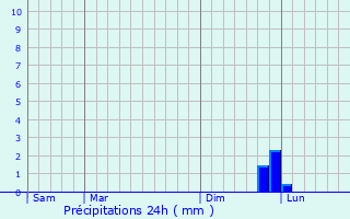 Graphique des précipitations prvues pour Groningen