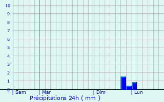 Graphique des précipitations prvues pour Al Mars