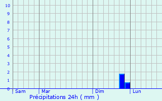 Graphique des précipitations prvues pour Melle