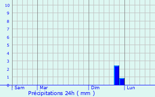 Graphique des précipitations prvues pour Brue-Auriac