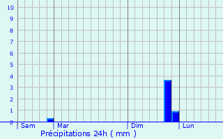 Graphique des précipitations prvues pour Puget-sur-Argens