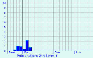 Graphique des précipitations prvues pour Guinkirchen