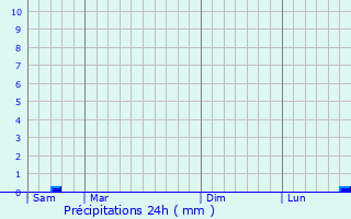 Graphique des précipitations prvues pour Aumtre