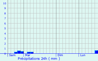 Graphique des précipitations prvues pour Merry-la-Valle