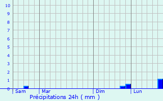 Graphique des précipitations prvues pour La Bruyre