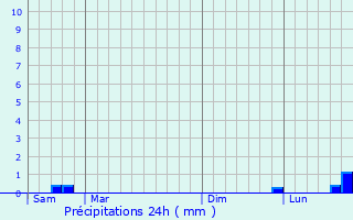 Graphique des précipitations prvues pour Bancourt