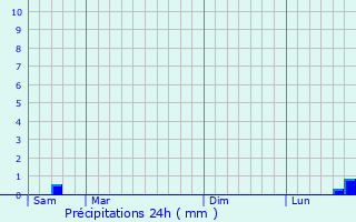 Graphique des précipitations prvues pour Lahoussoye