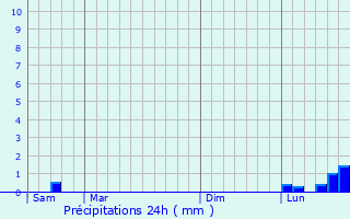 Graphique des précipitations prvues pour La Pernelle