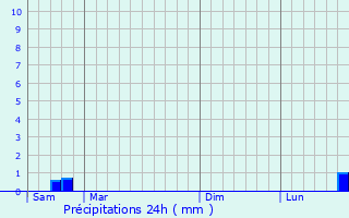Graphique des précipitations prvues pour Grcourt