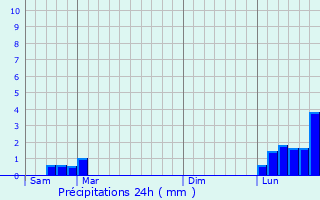 Graphique des précipitations prvues pour Amareins-Francheleins-Cesseins