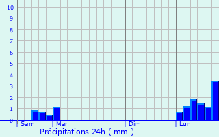 Graphique des précipitations prvues pour Montmerle-sur-Sane