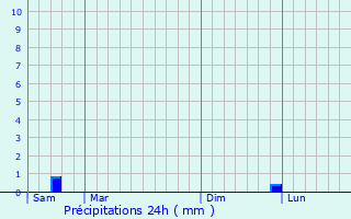 Graphique des précipitations prvues pour Sainte-Marie-la-Mer