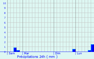 Graphique des précipitations prvues pour Baralle