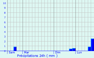 Graphique des précipitations prvues pour Rches
