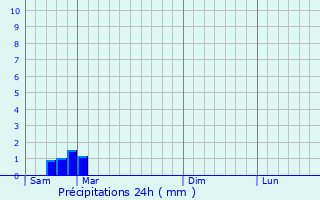 Graphique des précipitations prvues pour Lamagure