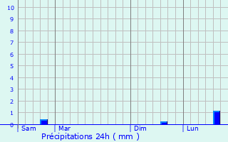 Graphique des précipitations prvues pour Escobecques