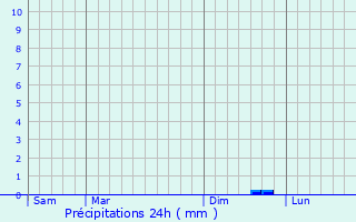 Graphique des précipitations prvues pour Trgomeur