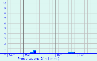 Graphique des précipitations prvues pour Mirebeau