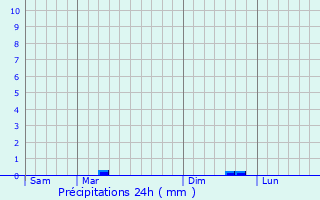 Graphique des précipitations prvues pour Nueil-sous-Faye