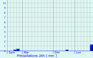 Graphique des précipitations prvues pour Pecq