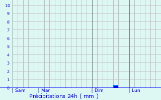 Graphique des précipitations prvues pour Magoar
