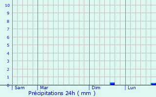 Graphique des précipitations prvues pour Philippeville