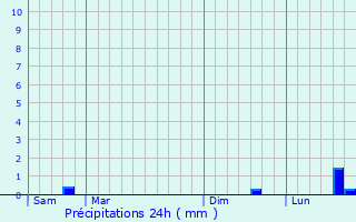 Graphique des précipitations prvues pour Emmerin