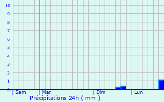 Graphique des précipitations prvues pour Mzires-en-Santerre