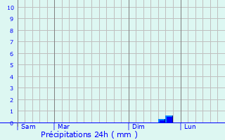 Graphique des précipitations prvues pour Roudouallec