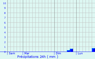 Graphique des précipitations prvues pour Dsertines